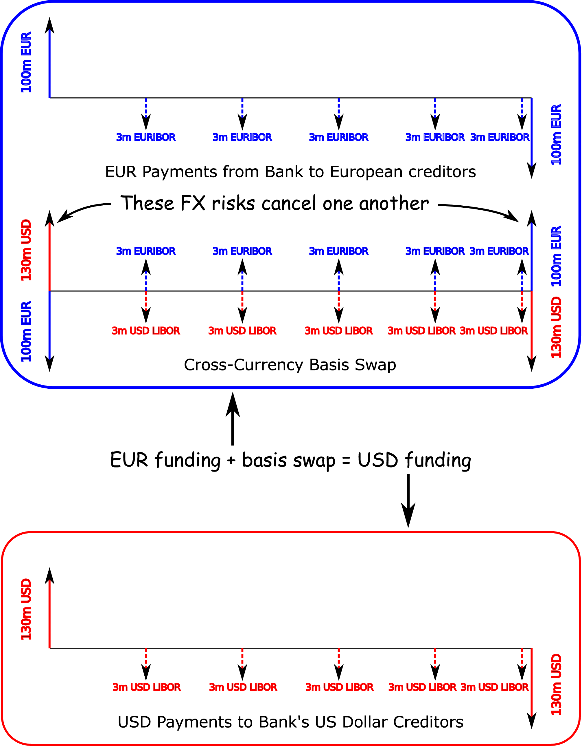 Cross Currency Basis Swaps Explained - Ramin Nakisa